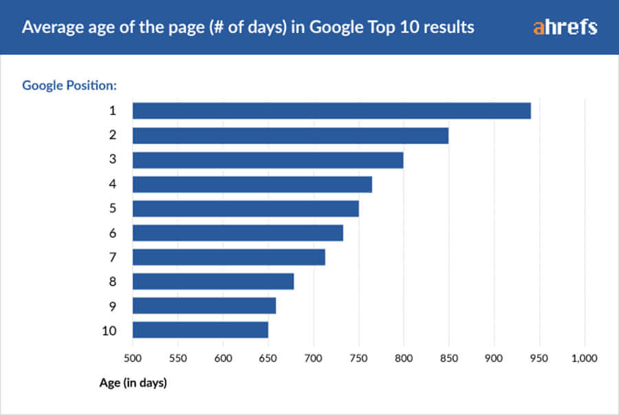 Google results graph