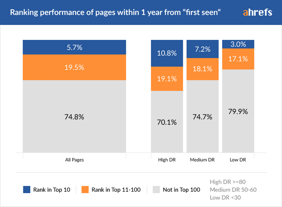 Ranking performance graph